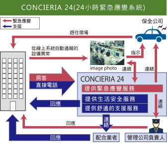 CONCIERIA 24小時緊急應變系統