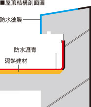 防水的屋頂、頂樓陽台