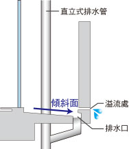 陽台排水