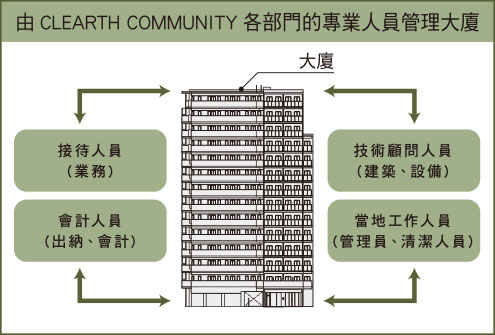 專業人員管理大廈