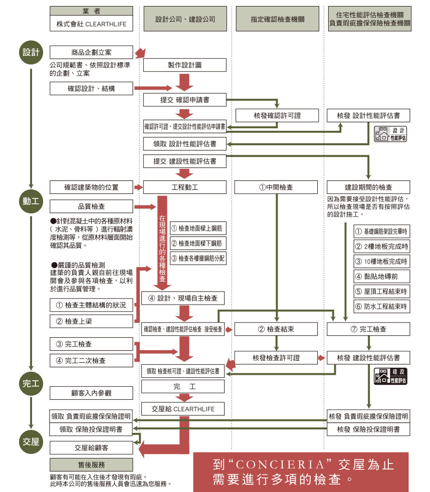 CONCIERIA品質管理機制