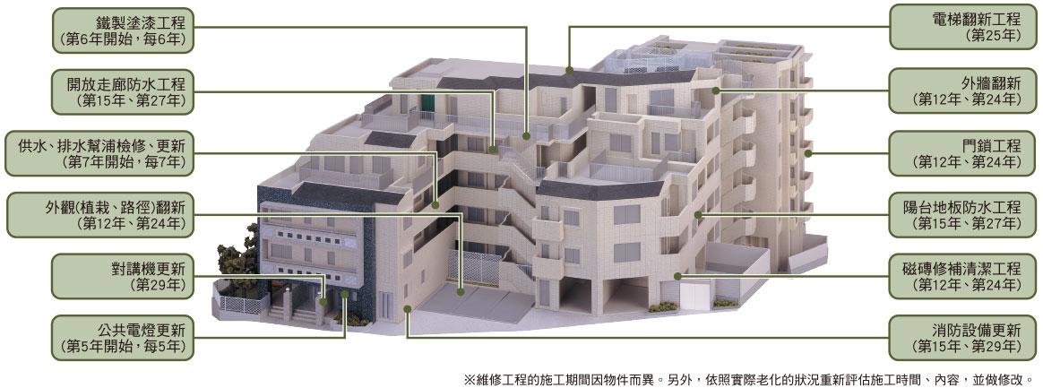 建築物、設備的管理